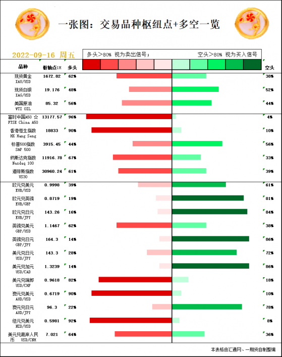 一张图：9月16日黄金白银、原油、股指、外汇“枢纽点+多空信号”