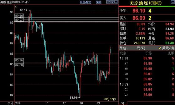NYMEX原油短线上看87美元