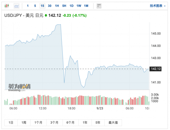 日本时隔24年干预汇市成效几何？分析师警告：日元反弹不会持久