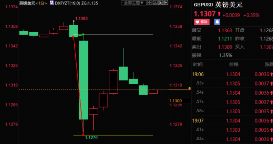 英银如期加息50个基点，但决策层分歧大，英镑短线跳水80点