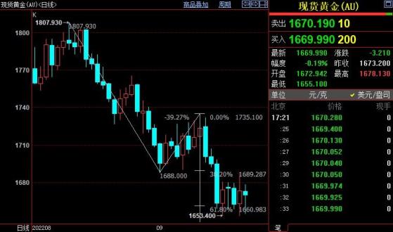 国际金价后市下看1643美元