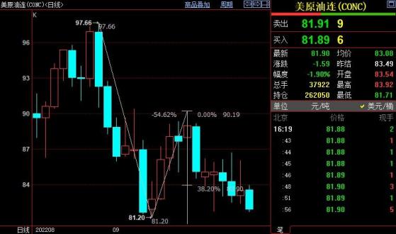 NYMEX原油仍下看80.02美元