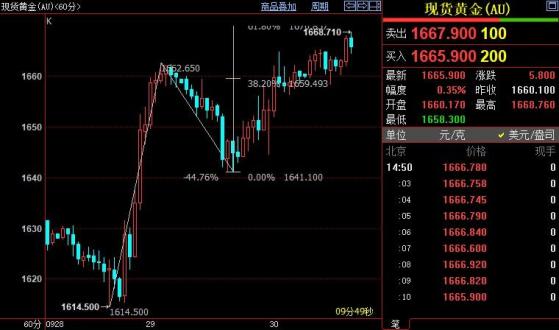 国际金价短线上看1678美元