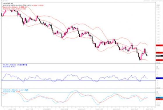 10月10日汇市观潮：欧元、英镑和日元技术分析