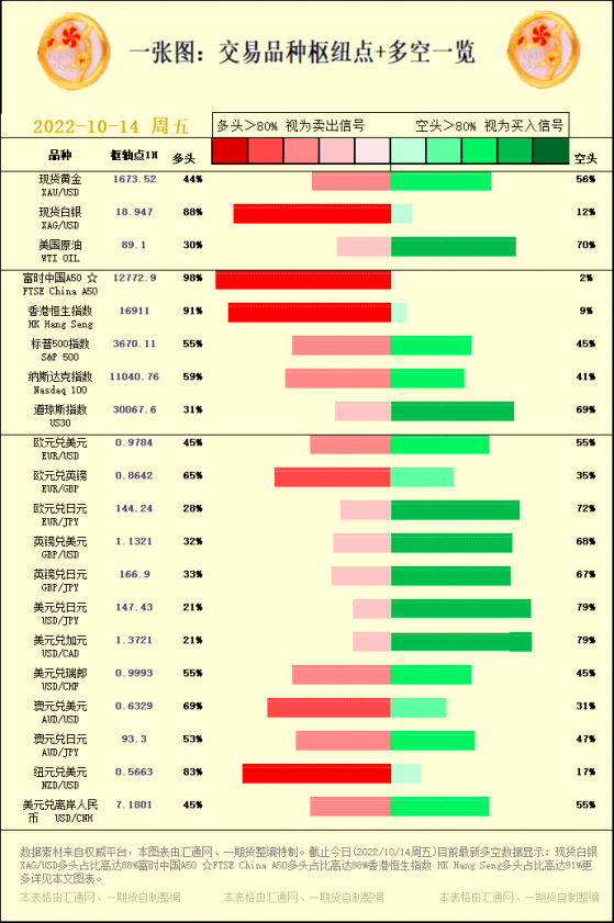 一张图：交易品种枢纽点+多空一览（2022/10/14周五）