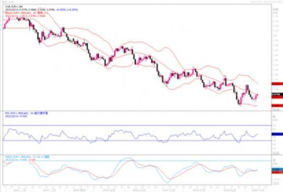 10月14日汇市观潮：欧元、英镑和日元技术分析