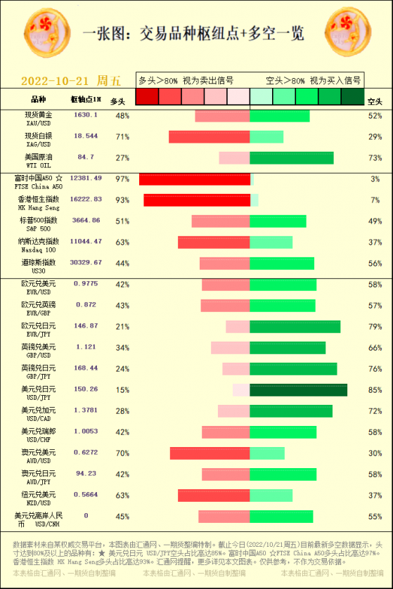 一张图：交易品种枢纽点+多空占比一览(2022/10/21周五)