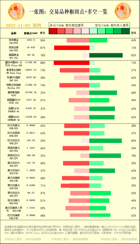 一张图：交易品种枢纽点+多空占比一览(2022/11/03周四)