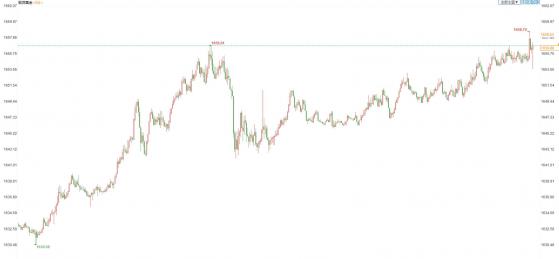 10月“小非农”ADP超预期，金价短线小幅回落后收回跌幅