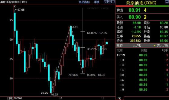 NYMEX原油上看92.05美元