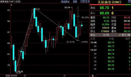 NYMEX原油仍上看91.34美元