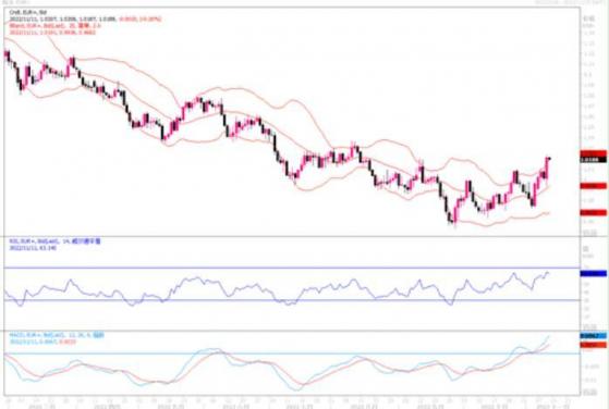 11月11日汇市观潮：欧元、英镑和日元技术分析
