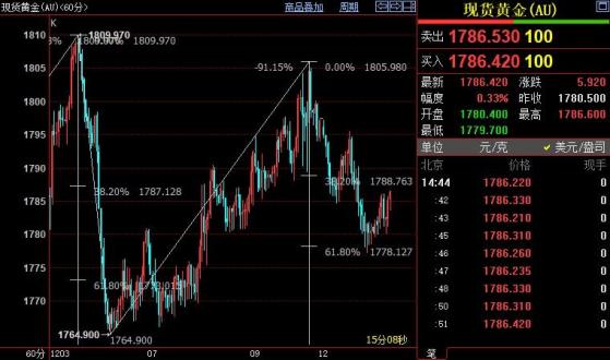 国际金价徘徊在1789-1778美元之间