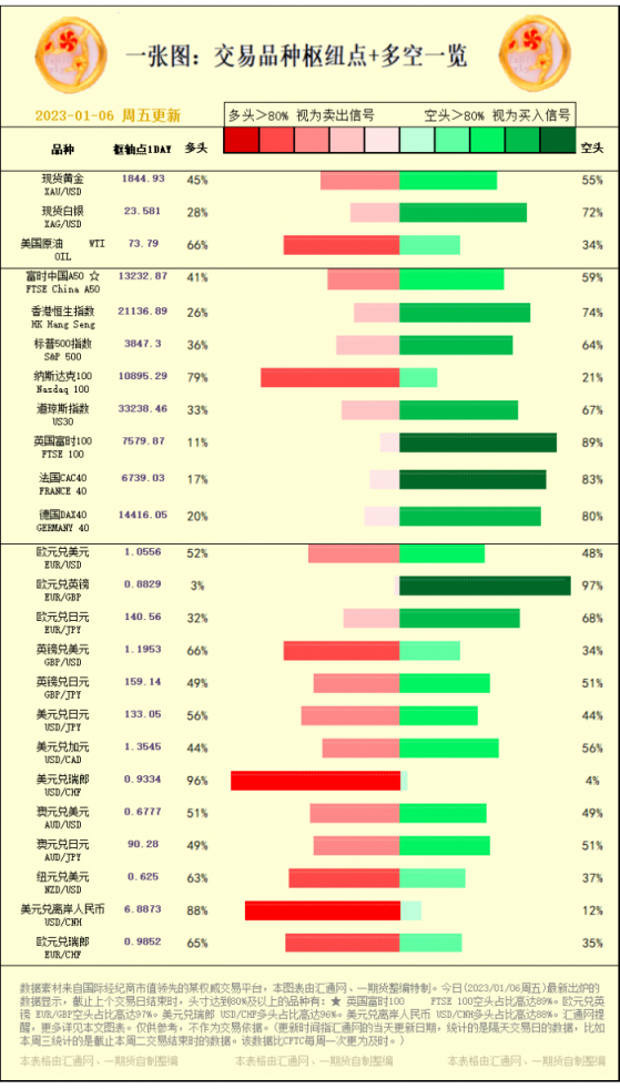 一张图：黄金外汇股指枢纽点+多空占比一览(2023/01/06周五)