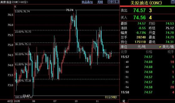 NYMEX原油下看74.10美元