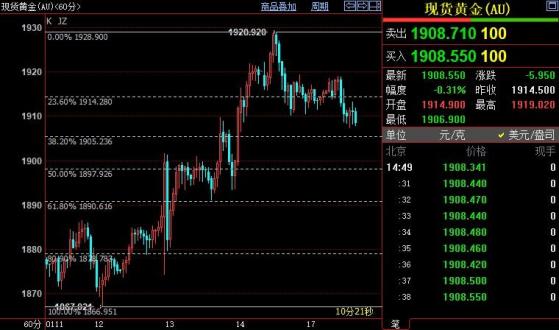 国际金价短线下看1898美元