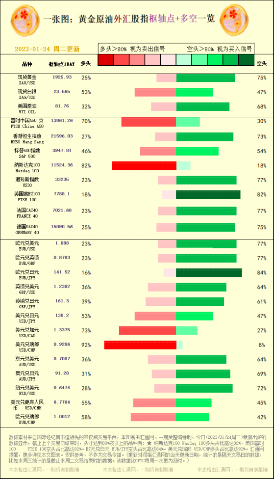 一张图：黄金原油外汇股指