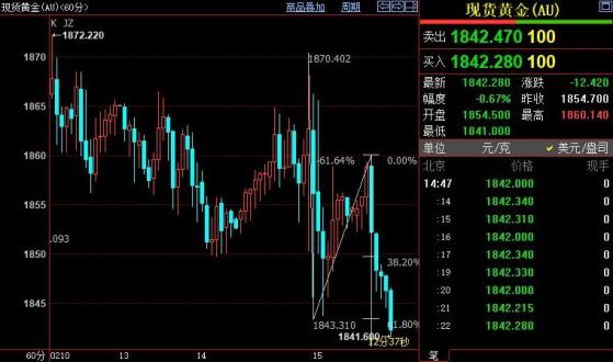 国际金价后市下看1833美元