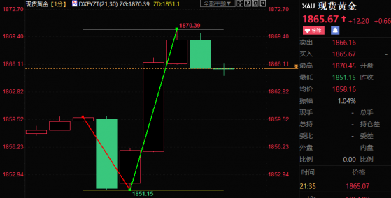 美国1月CPI高于预期低于前值，黄金短线探底后跳涨20美元