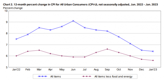 美联储官员点评CPI：通胀降得还不够  可能需要加息到更高水平