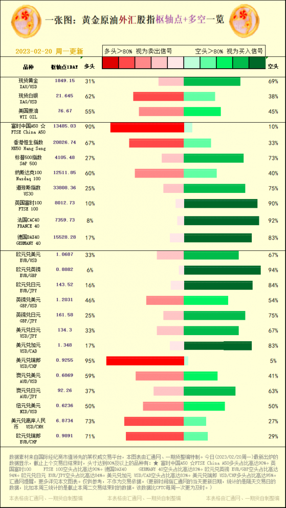 一张图：黄金原油外汇股指