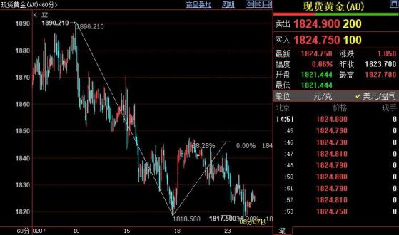 国际金价后市下看1802美元