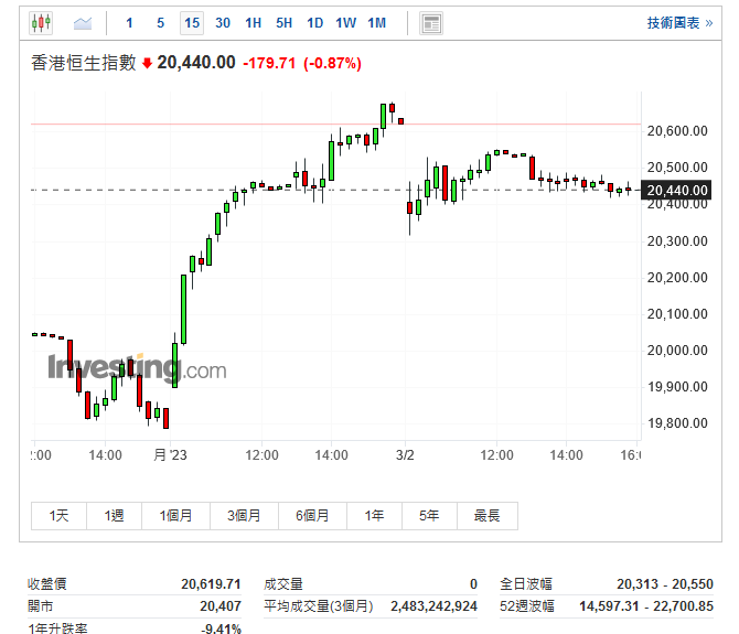 (恒生指數15分鐘走勢圖)