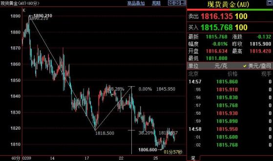 国际金价后市仍下看1802美元