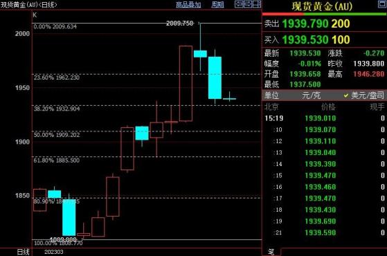 国际金价可能在1933美元附近寻获支撑