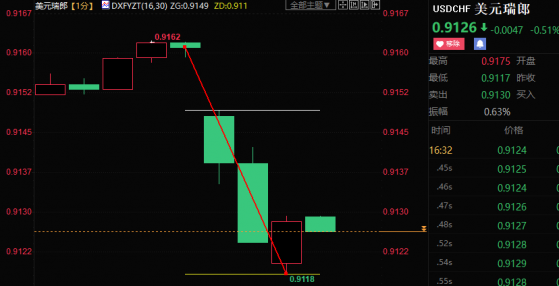 瑞士央行不排除进一步加息，美元兑瑞郎短线下跌逾40点