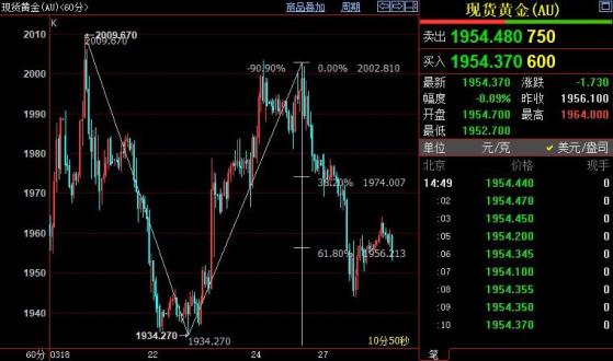 国际金价短线下看1938美元
