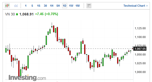 (越南VN30指數日線圖)