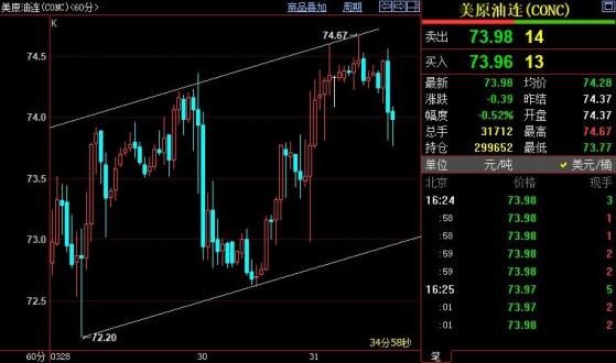 NYMEX原油短线下看73.20美元