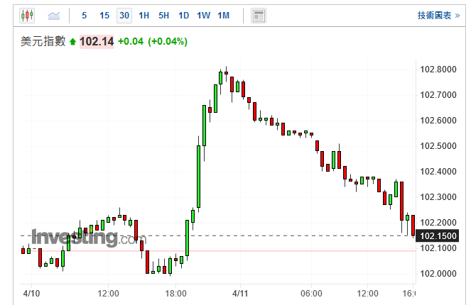 美元指數30分鐘線圖