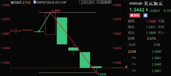 加银看跌通胀，但强调必要时加息，美/加波动近40点