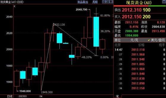 国际金价短线目标上看2024美元