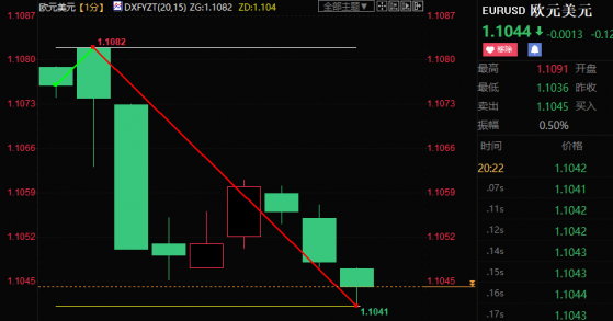 欧银如期放慢加息步伐，但暗示抗通胀未完，欧元急跌35点