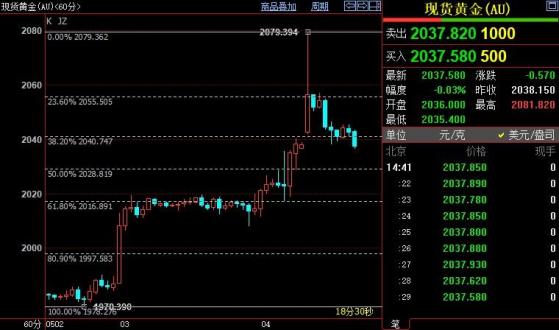 国际金价短线料回调至2029美元