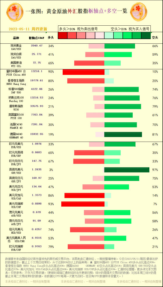 一张图：2023/05/11黄金原油外汇股指