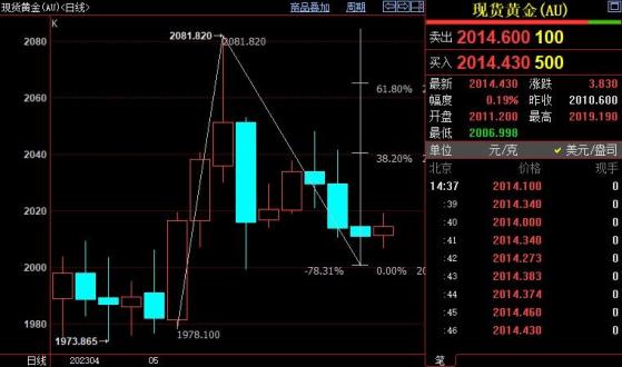 国际金价后市上看2025美元