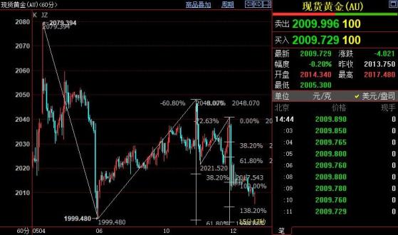 国际金价下方支撑看向1998美元