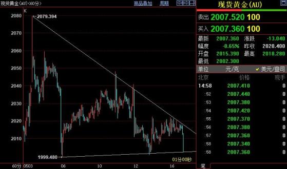 国际金价2000美元关口附近存在较强支撑