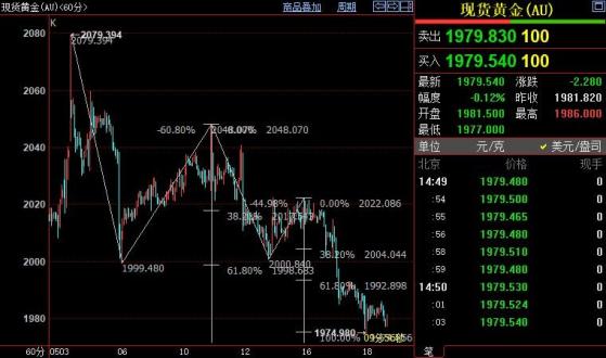 国际金价后市料下探1968美元