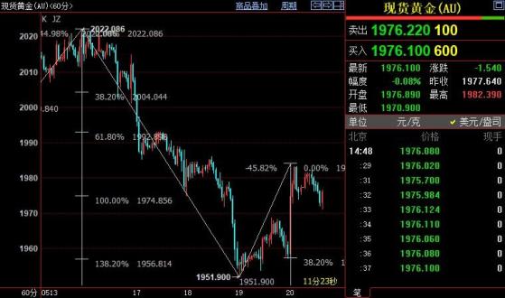 国际金价下方支撑看向1957美元