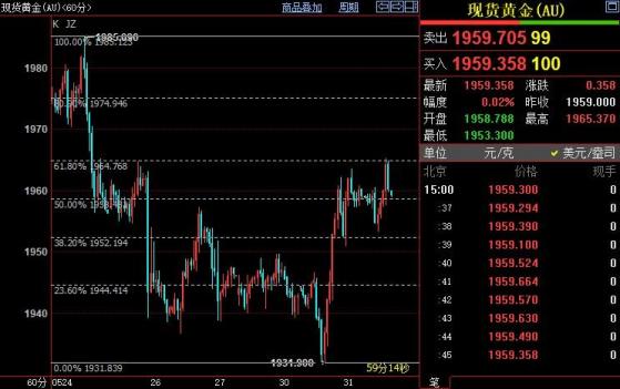 国际金价或遇阻1967美元