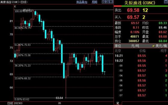 NYMEX原油关注68.32美元附近支撑