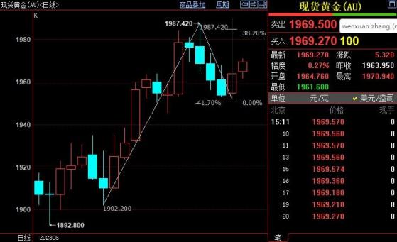 国际金价短线上看1984美元