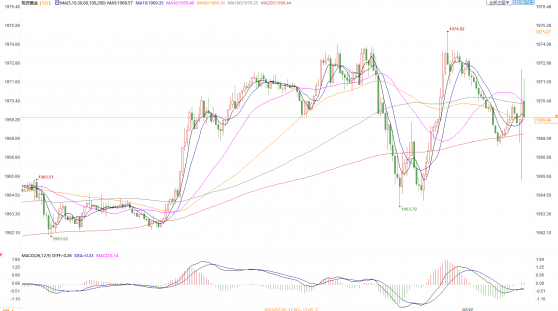 FED如期加息25基点符合预期，金价短线7美元空间加剧震荡