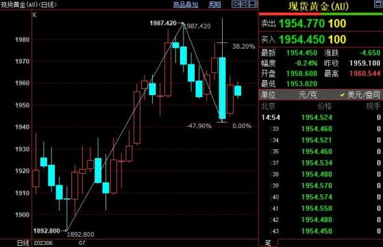国际金价后市上看1964美元