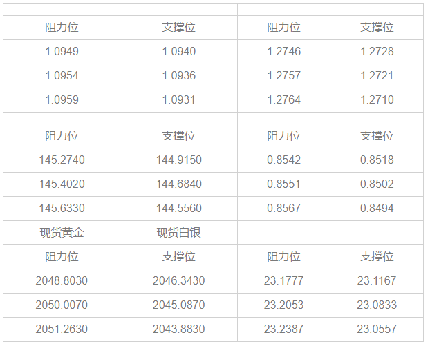 1月15日6大货币对、美元指数及黄金阻力/支持位